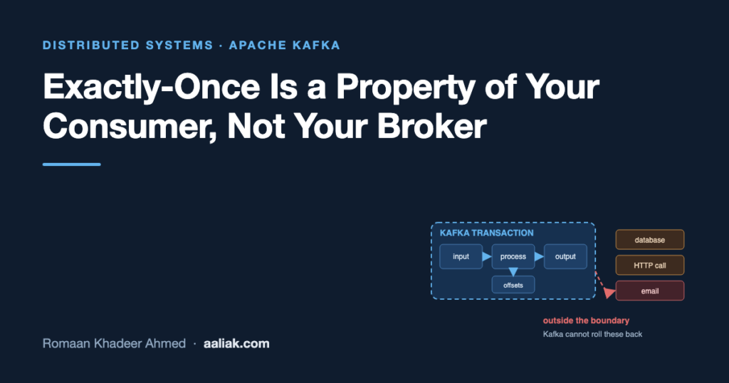 Diagram: a Kafka transaction boundary containing input topic, process, output topic and offset commit, with database, HTTP call and email shown outside the boundary.